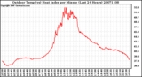 Milwaukee Weather Outdoor Temp (vs) Heat Index per Minute (Last 24 Hours)