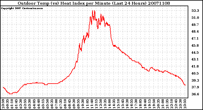 Milwaukee Weather Outdoor Temp (vs) Heat Index per Minute (Last 24 Hours)