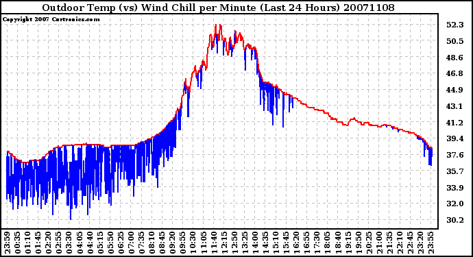 Milwaukee Weather Outdoor Temp (vs) Wind Chill per Minute (Last 24 Hours)