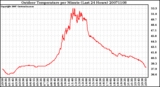 Milwaukee Weather Outdoor Temperature per Minute (Last 24 Hours)