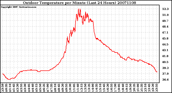 Milwaukee Weather Outdoor Temperature per Minute (Last 24 Hours)