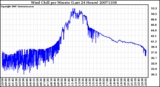 Milwaukee Weather Wind Chill per Minute (Last 24 Hours)