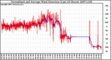 Milwaukee Weather Normalized and Average Wind Direction (Last 24 Hours)