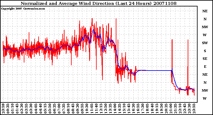 Milwaukee Weather Normalized and Average Wind Direction (Last 24 Hours)