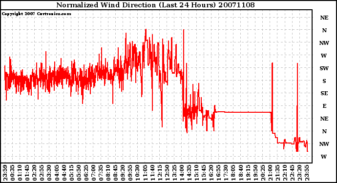 Milwaukee Weather Normalized Wind Direction (Last 24 Hours)