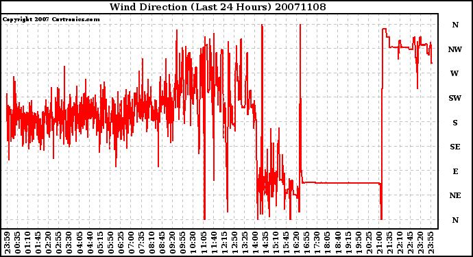 Milwaukee Weather Wind Direction (Last 24 Hours)