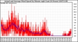 Milwaukee Weather Actual and Average Wind Speed by Minute mph (Last 24 Hours)