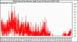 Milwaukee Weather Wind Speed by Minute mph (Last 24 Hours)