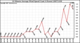 Milwaukee Weather 10 Minute Average Wind Speed (Last 4 Hours)