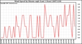 Milwaukee Weather Wind Speed by Minute mph (Last 1 Hour)