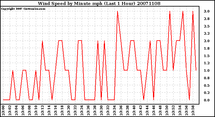 Milwaukee Weather Wind Speed by Minute mph (Last 1 Hour)