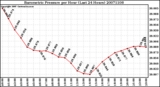 Milwaukee Weather Barometric Pressure per Hour (Last 24 Hours)