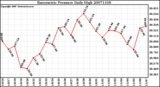 Milwaukee Weather Barometric Pressure Daily High