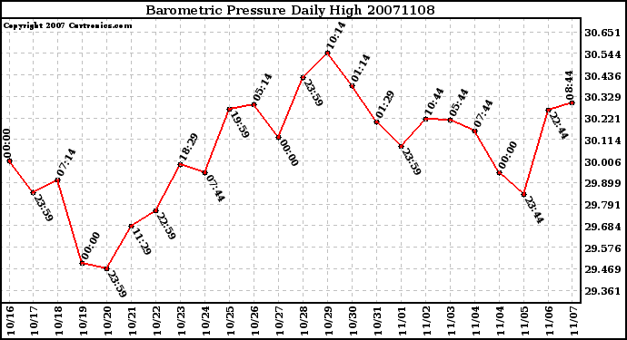 Milwaukee Weather Barometric Pressure Daily High