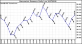 Milwaukee Weather Barometric Pressure Daily Low