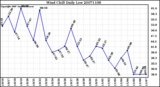 Milwaukee Weather Wind Chill Daily Low