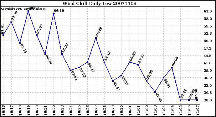 Milwaukee Weather Wind Chill Daily Low