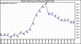 Milwaukee Weather Wind Chill (Last 24 Hours)