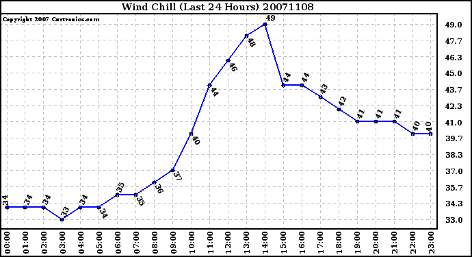 Milwaukee Weather Wind Chill (Last 24 Hours)