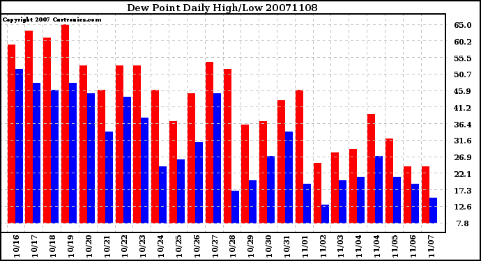 Milwaukee Weather Dew Point Daily High/Low