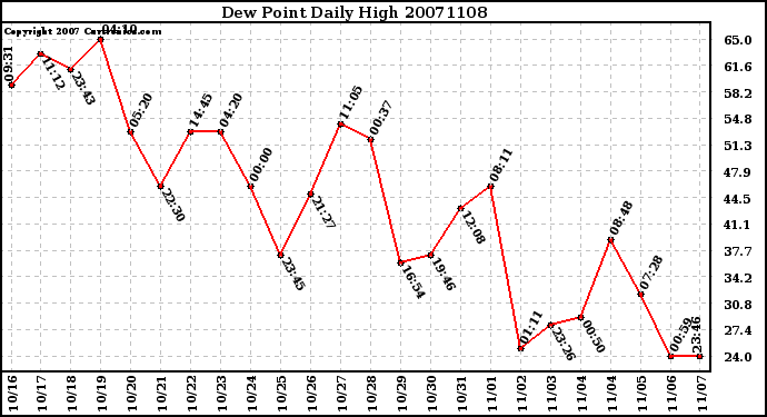 Milwaukee Weather Dew Point Daily High