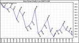 Milwaukee Weather Dew Point Daily Low