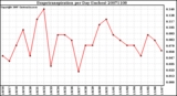 Milwaukee Weather Evapotranspiration per Day (Inches)