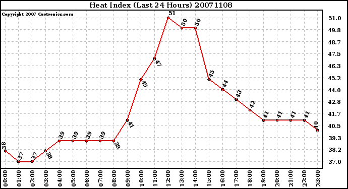 Milwaukee Weather Heat Index (Last 24 Hours)