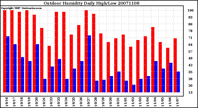 Milwaukee Weather Outdoor Humidity Daily High/Low