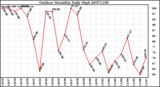 Milwaukee Weather Outdoor Humidity Daily High