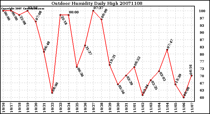 Milwaukee Weather Outdoor Humidity Daily High