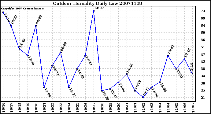 Milwaukee Weather Outdoor Humidity Daily Low