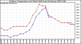 Milwaukee Weather Outdoor Temperature (vs) Wind Chill (Last 24 Hours)