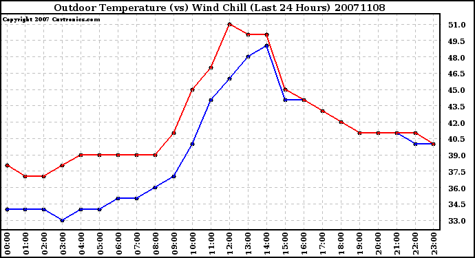 Milwaukee Weather Outdoor Temperature (vs) Wind Chill (Last 24 Hours)