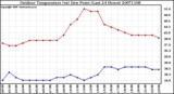 Milwaukee Weather Outdoor Temperature (vs) Dew Point (Last 24 Hours)