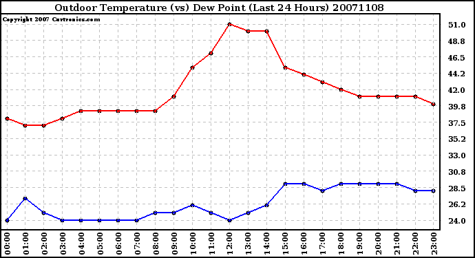 Milwaukee Weather Outdoor Temperature (vs) Dew Point (Last 24 Hours)