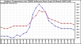 Milwaukee Weather Outdoor Temperature (vs) THSW Index per Hour (Last 24 Hours)