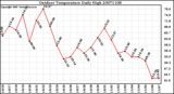 Milwaukee Weather Outdoor Temperature Daily High