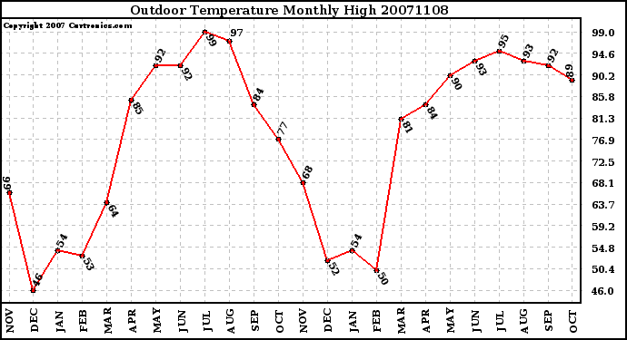 Milwaukee Weather Outdoor Temperature Monthly High