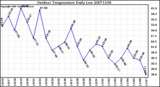 Milwaukee Weather Outdoor Temperature Daily Low