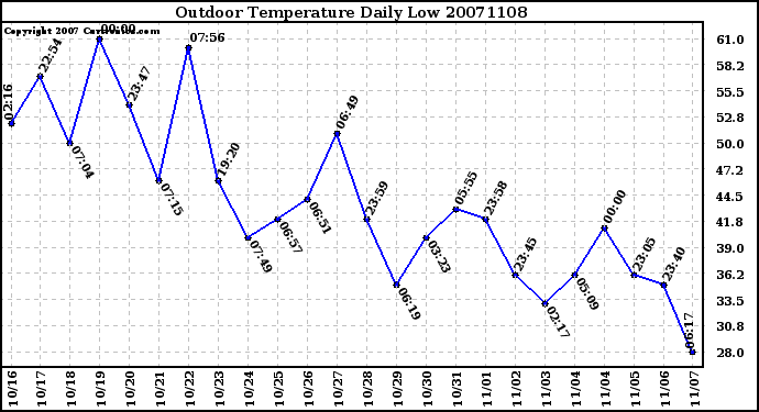 Milwaukee Weather Outdoor Temperature Daily Low