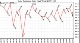 Milwaukee Weather Solar Radiation Daily High W/m2