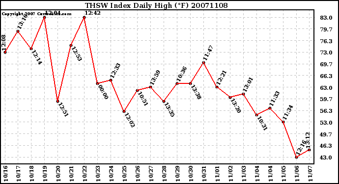 Milwaukee Weather THSW Index Daily High (F)