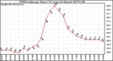 Milwaukee Weather THSW Index per Hour (F) (Last 24 Hours)