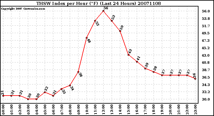 Milwaukee Weather THSW Index per Hour (F) (Last 24 Hours)