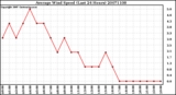 Milwaukee Weather Average Wind Speed (Last 24 Hours)