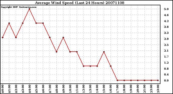 Milwaukee Weather Average Wind Speed (Last 24 Hours)