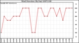 Milwaukee Weather Wind Direction (By Day)