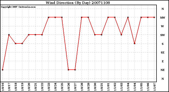 Milwaukee Weather Wind Direction (By Day)