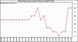 Milwaukee Weather Wind Direction (Last 24 Hours)